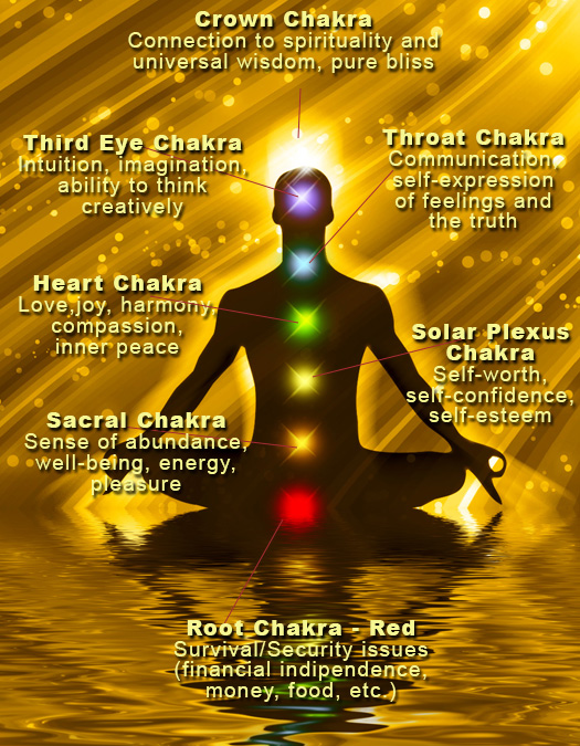 Chakra-Chart